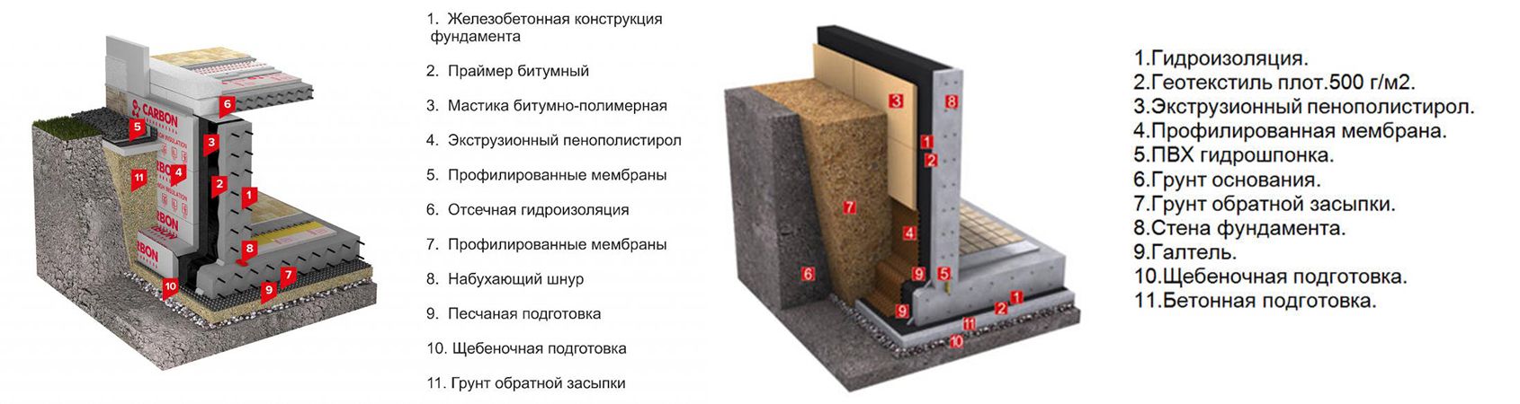 гидроизоляция подземной части стен